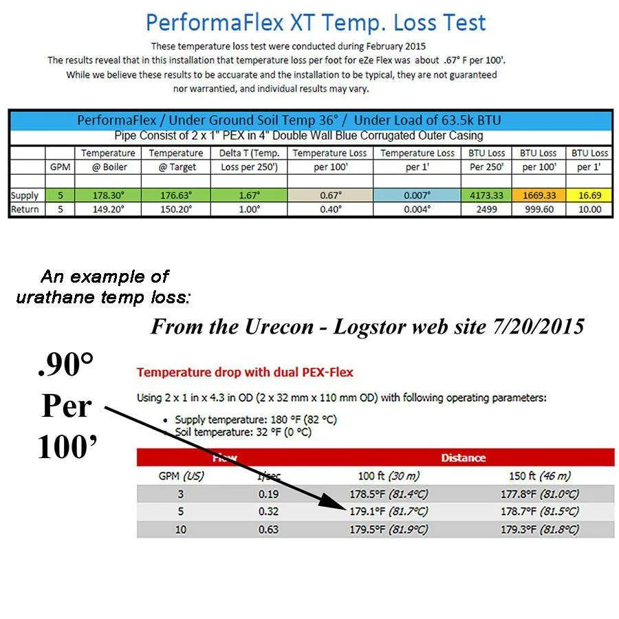 PerformaFlex XT Insulated PEX With 1-inch Non-Barrier PEX 100' Pre-Cut